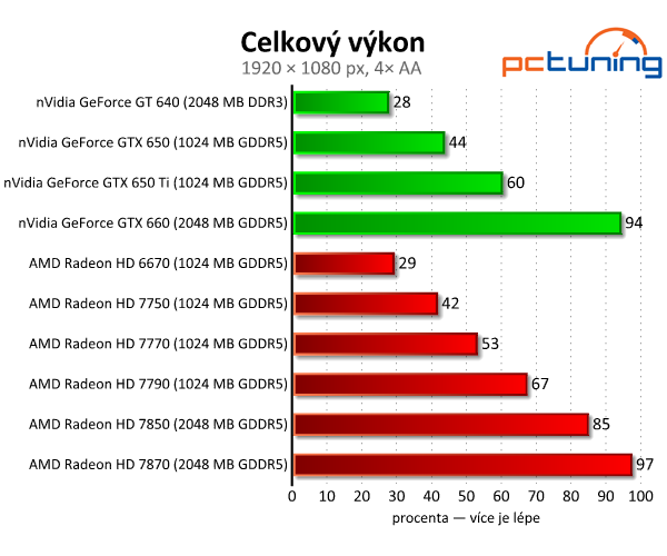 Sapphire Radeon HD 7790 — výborný poměr cena/výkon