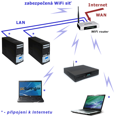 Rozviňte svůj Internet aneb Malé domácí WiFi (1/2)