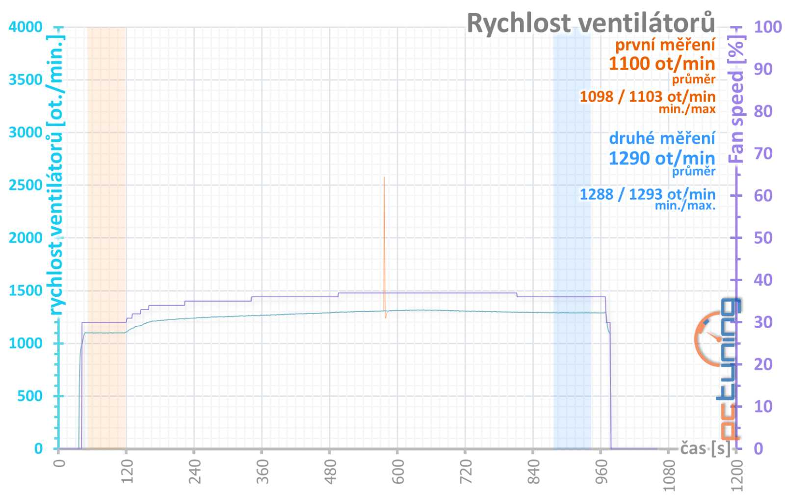 Test Gigabyte Aorus GeForce RTX 4060 Elite 8G: Tiché a chladné monstrum