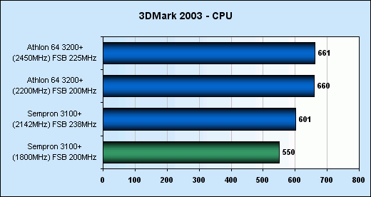 Přetaktování Sempronu 3100+ (Socket 754)