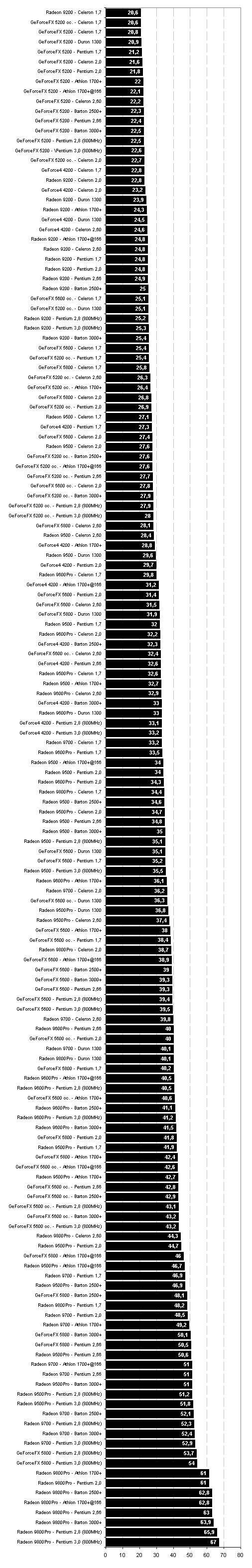 Megatest: Výkon grafických karet podle použitého CPU