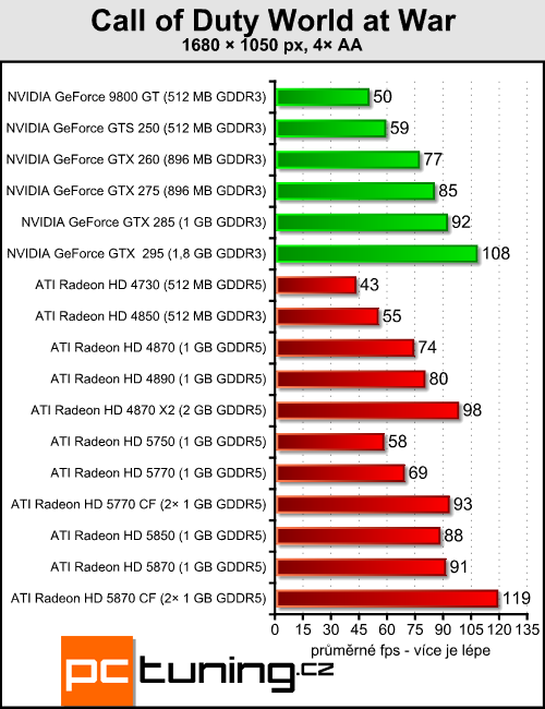 Radeony 5770/5870 v CrossFire — ve znamení výkonu