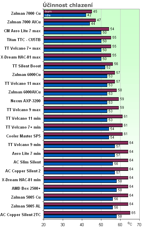 Test chladičů pro Socket A: měření účinnosti