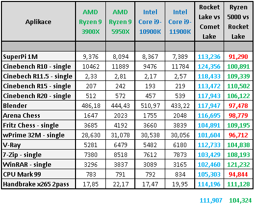 Intel Core i9–11900K a Core i7–11700K v testu