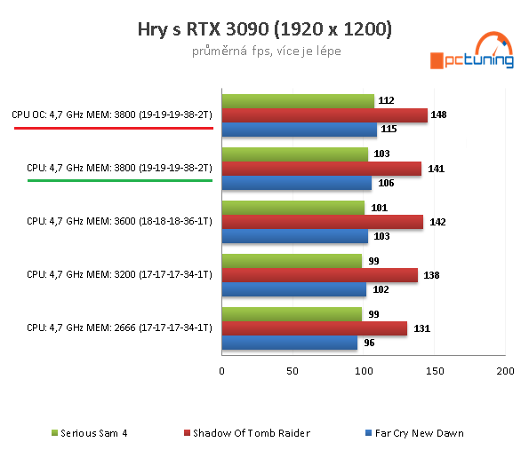 GeForce RTX 3090 a CPU: Čtyři procesory v testu