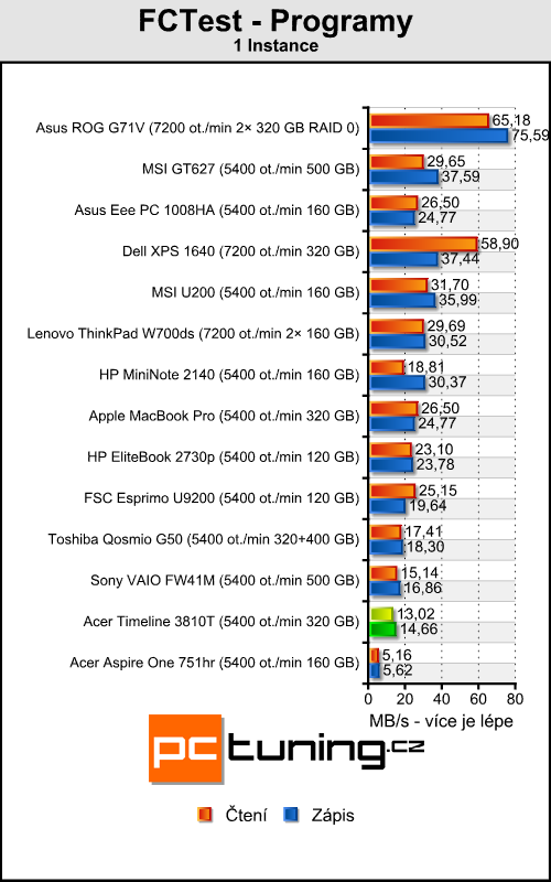 Acer Aspire TimeLine 3810T - malý Acer s velkou výdrží