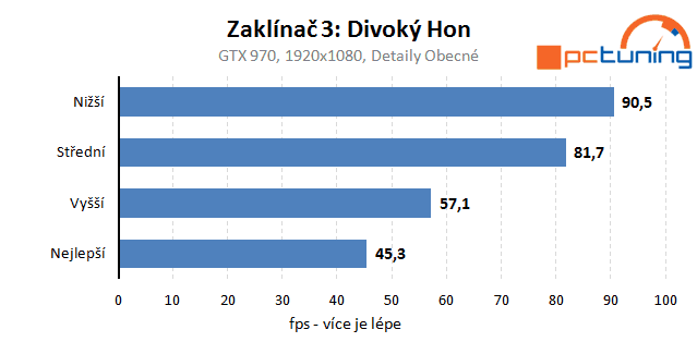 Zaklínač 3: Divoký hon – Rozbor hry a nastavení detailů