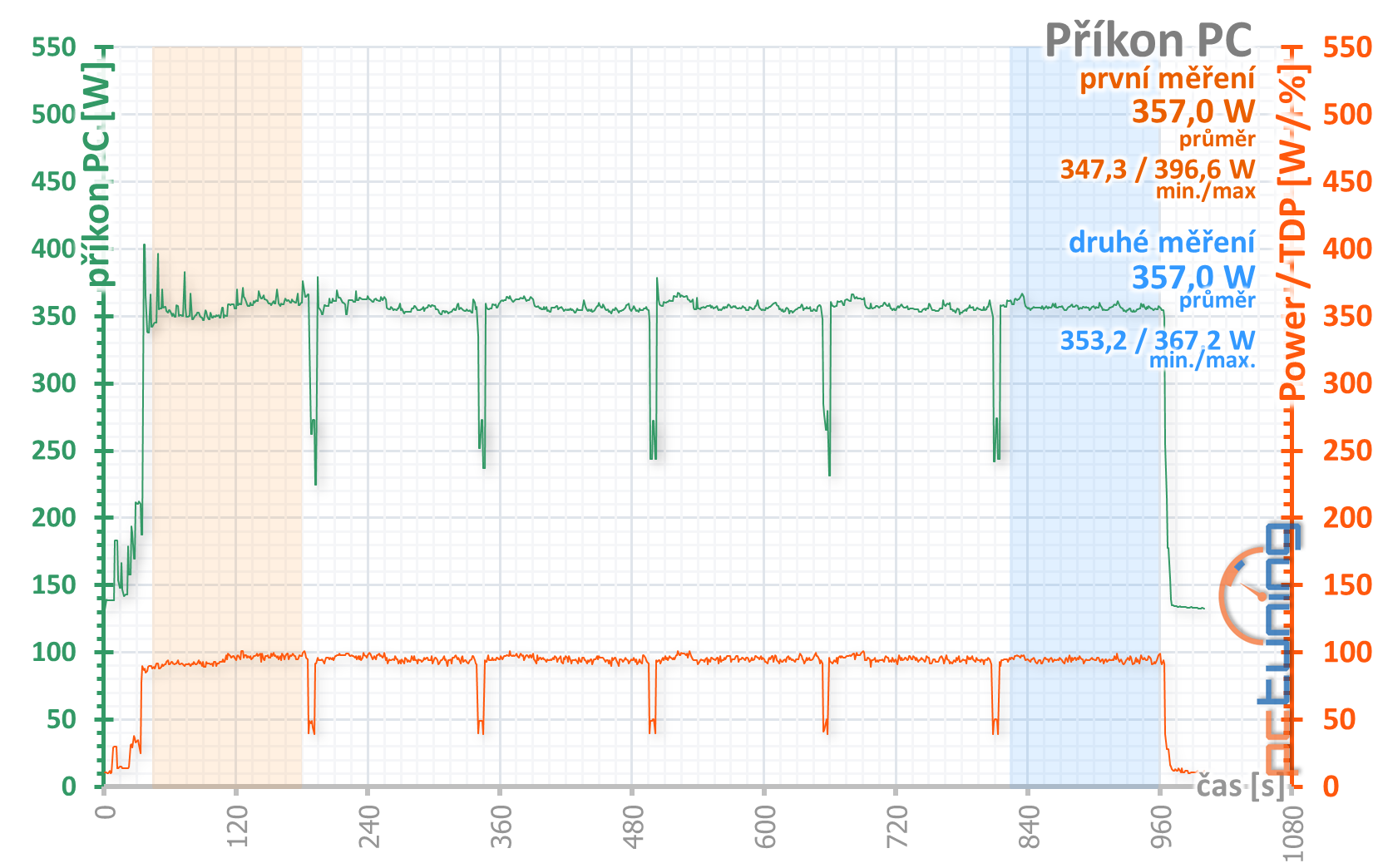 Asus Dual GeForce RTX 2060 Super Evo V2 OC O8G v testu