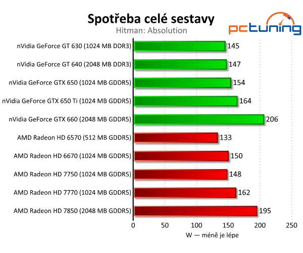 Srovnávací test grafických karet do čtyř tisíc