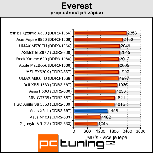 Asus X51L - solidní notebook za lidovku