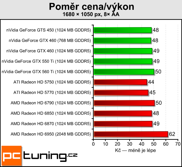 AMD Radeon HD 6790 — test hlavního rivala GTX 550 Ti