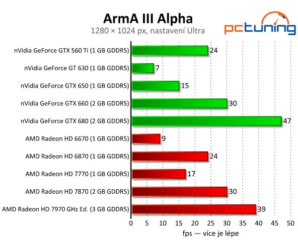 Česká ArmA III Alpha — fičí i na Pentiu a slabší grafice