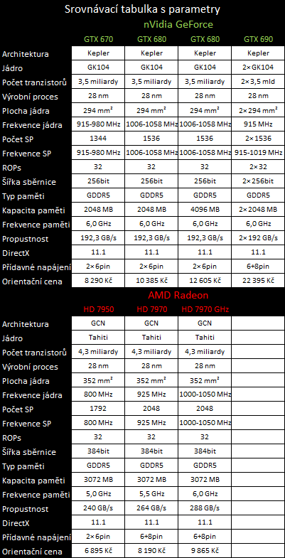 Srovnávací test highendových grafických karet