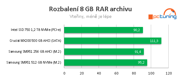 Nejrychlejší M.2 SSD disky - 3×  Samsung SM951 NVMe