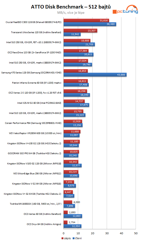 Intel SSD 510 Series: rozdrtí dvoujádrový Elmcrest konkurenci?