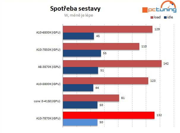 AMD A10-7870K Godavari = refresh Kaveri 