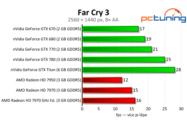 nVidia GeForce GTX 770 aneb „GTX 680 OC za desítku“