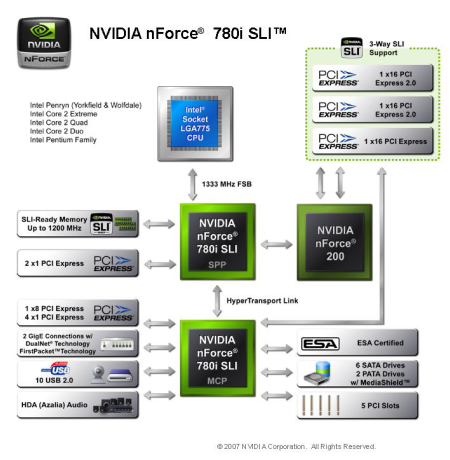 nVidia nForce 780i SLI - vylepšený high-end čipset pro Intel