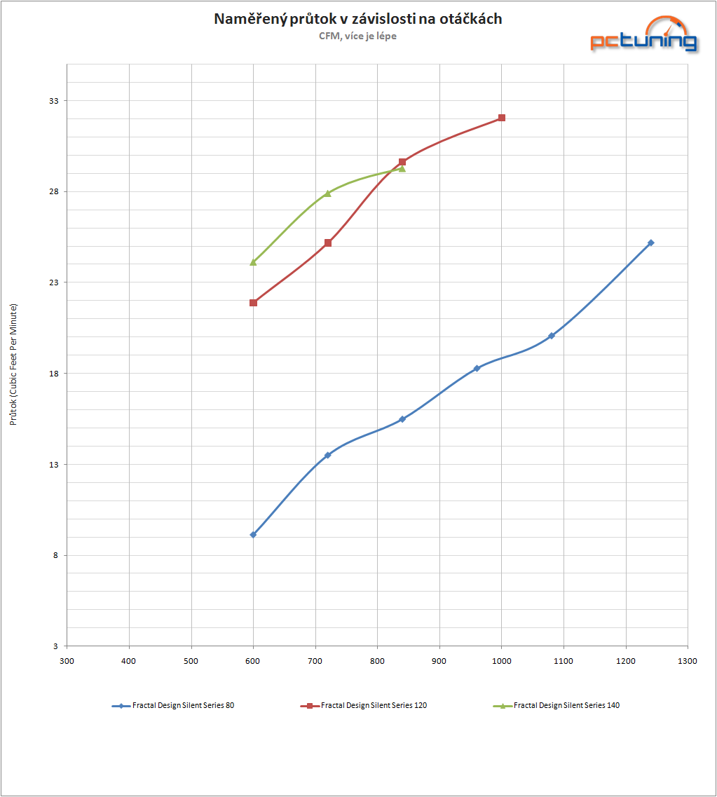 Ventilátory Fractal Design v trojtestu – srovnání velikostí