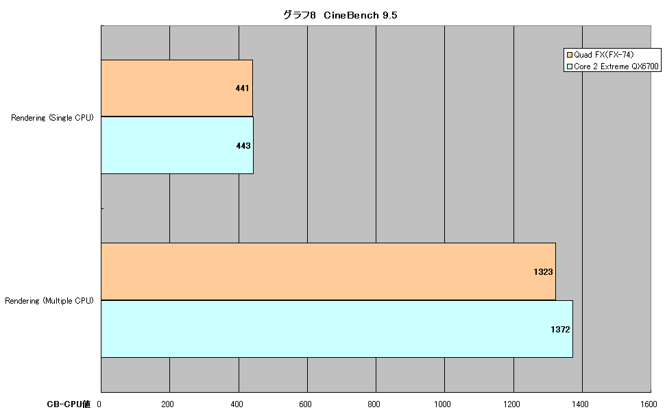 První test AMD 4x4 versus C2E QX6700