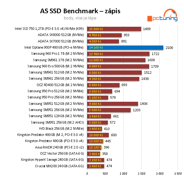 Intel Optane 900P 480GB: nejvýkonnější SSD na trhu