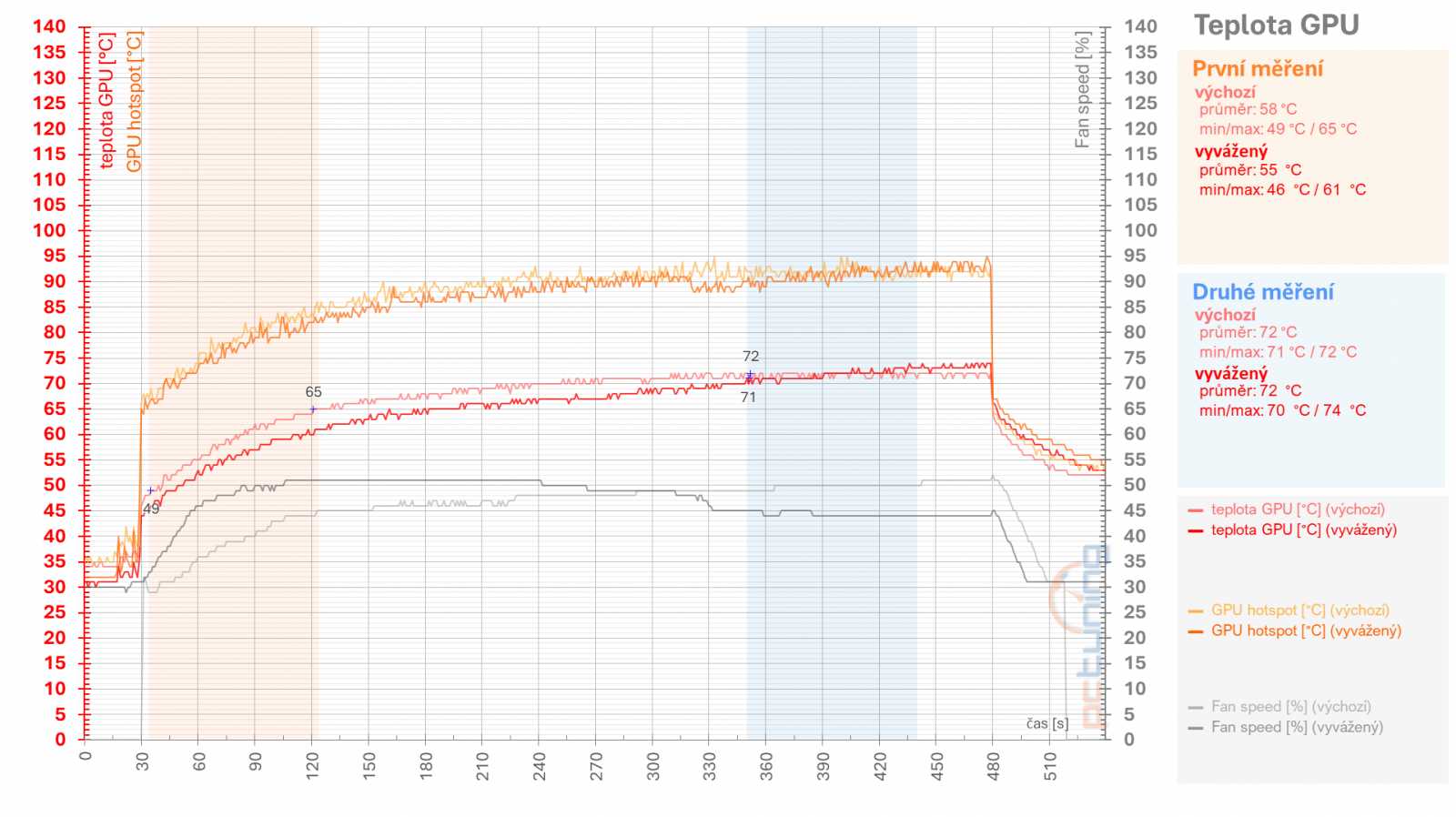 RX 6950 XT: Ovladače AMD a profily pro ztišení, přetaktování, či undervolting