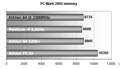 Athlon 64 +3200 / MSI K8T Neo: první testy