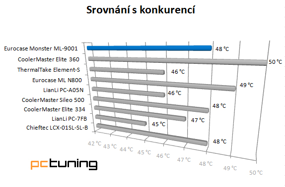 Eurocase Monster ML-9001 - hráčův sen za pár korun?