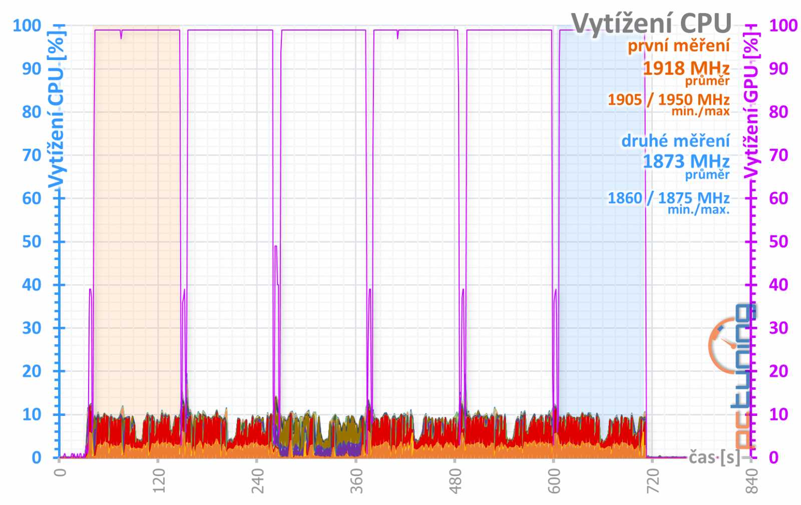 Test nových GeForce RTX 2070 Super a RTX 2060 Super 