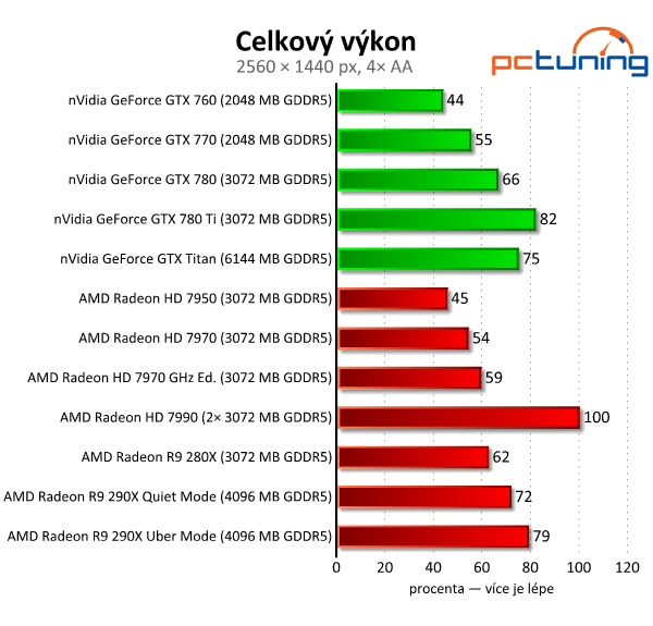 AMD Radeon R9 290X — recenze grafiky dvou tváří