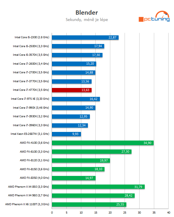 Intel Core i7-4770K – čtyřjádrový Haswell do desktopu