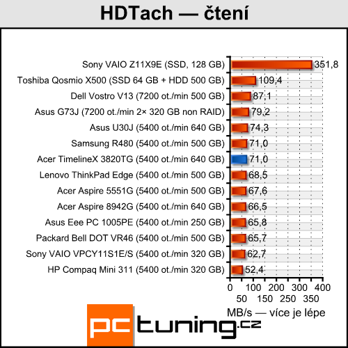 Acer TimelineX 3820TG — opravdu povedený prcek