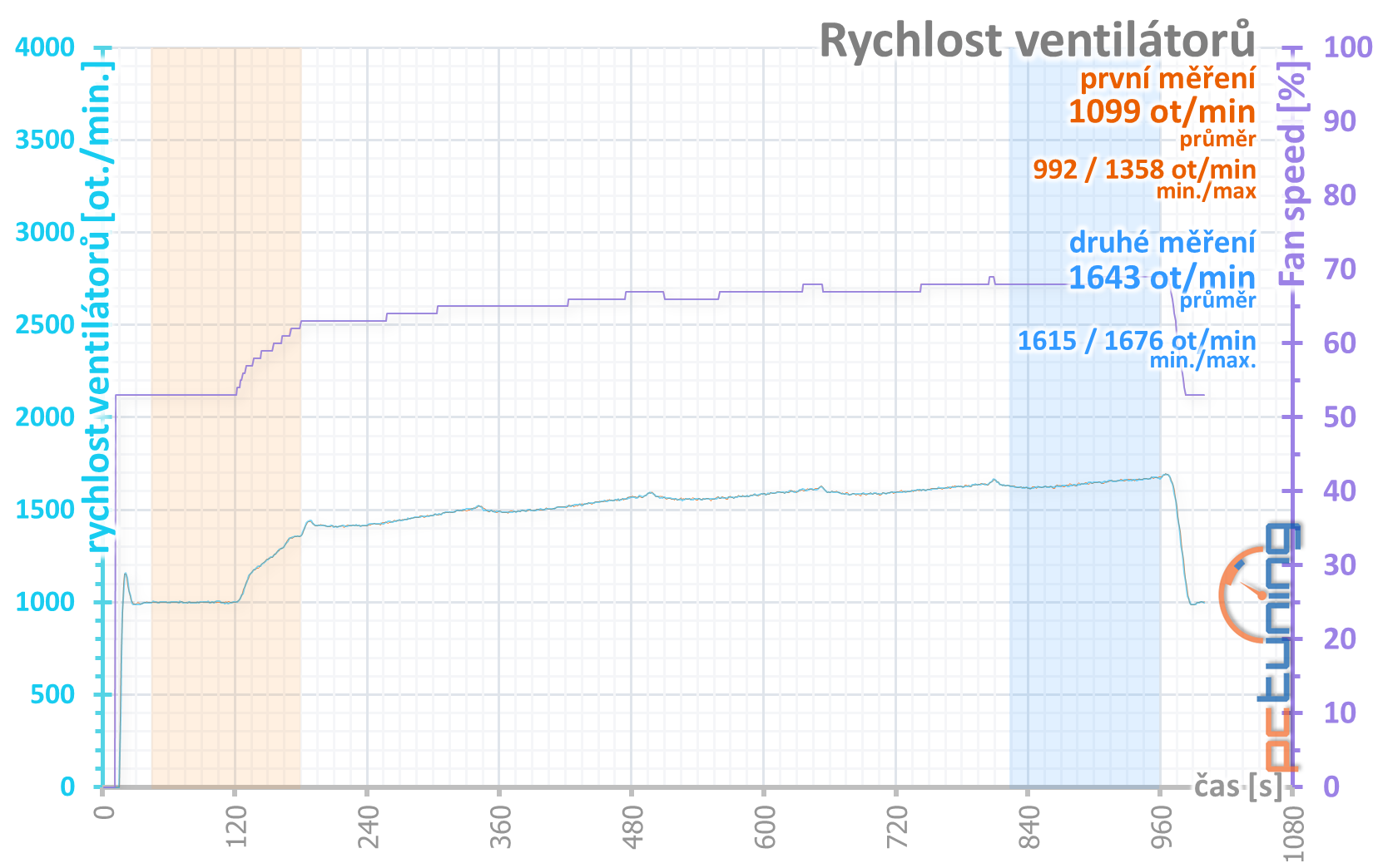 GeForce RTX 3080, kondenzátory, nové ovladače a stabilita