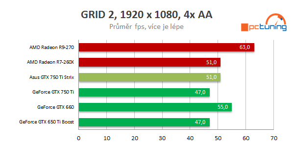 Asus GeForce GTX 750 Ti STRIX OC: tichá i pro obývák