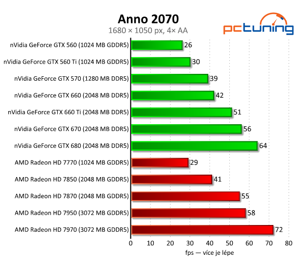 Asus GeForce GTX 660 — Nový král poměru cena/výkon?