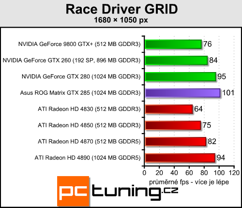 Asus ROG GTX 285 Matrix  -  luxusní GTX 285