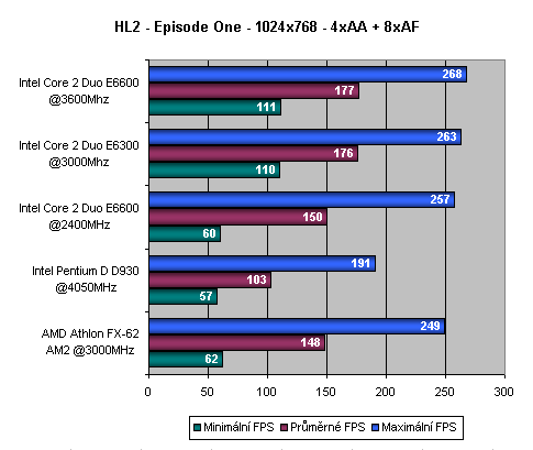 Intel Core 2 Duo - Intel vrací úder - část 2.