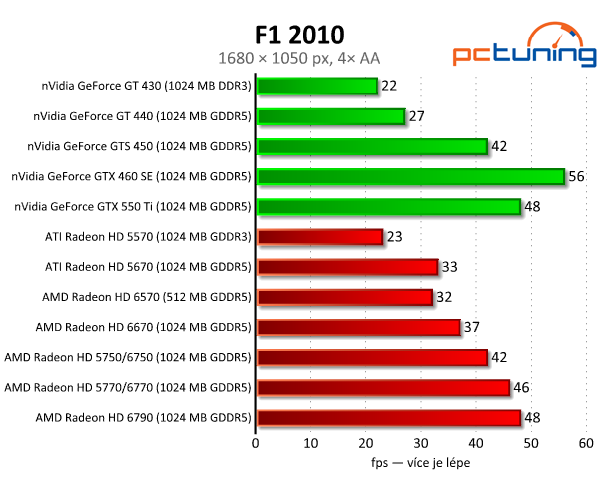 AMD Radeon HD 6570 a 6670 — dobrý výkon za pár korun 