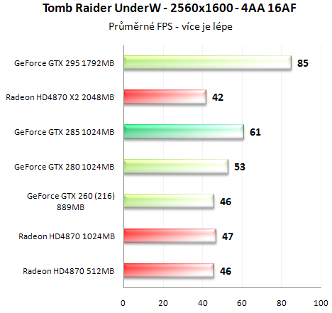 Asus GeForce GTX 285 - Úspornější a výkonnější