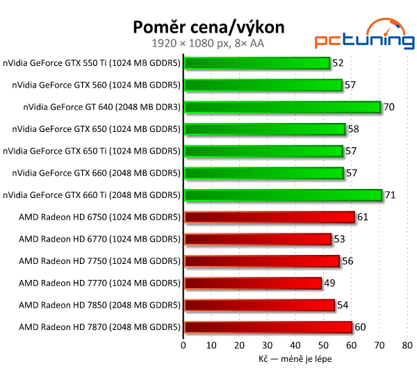 nVidia GeForce GTX 650 Ti — porazí HD 7770 a 7850?