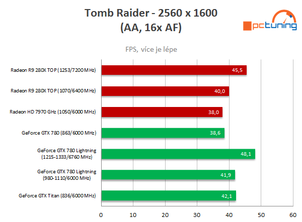 Asus R9 280X DC2 TOP – staronový Radeon v akci