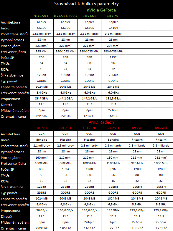 Sapphire Radeon R9 270 Dual-X - výborný poměr cena/výkon