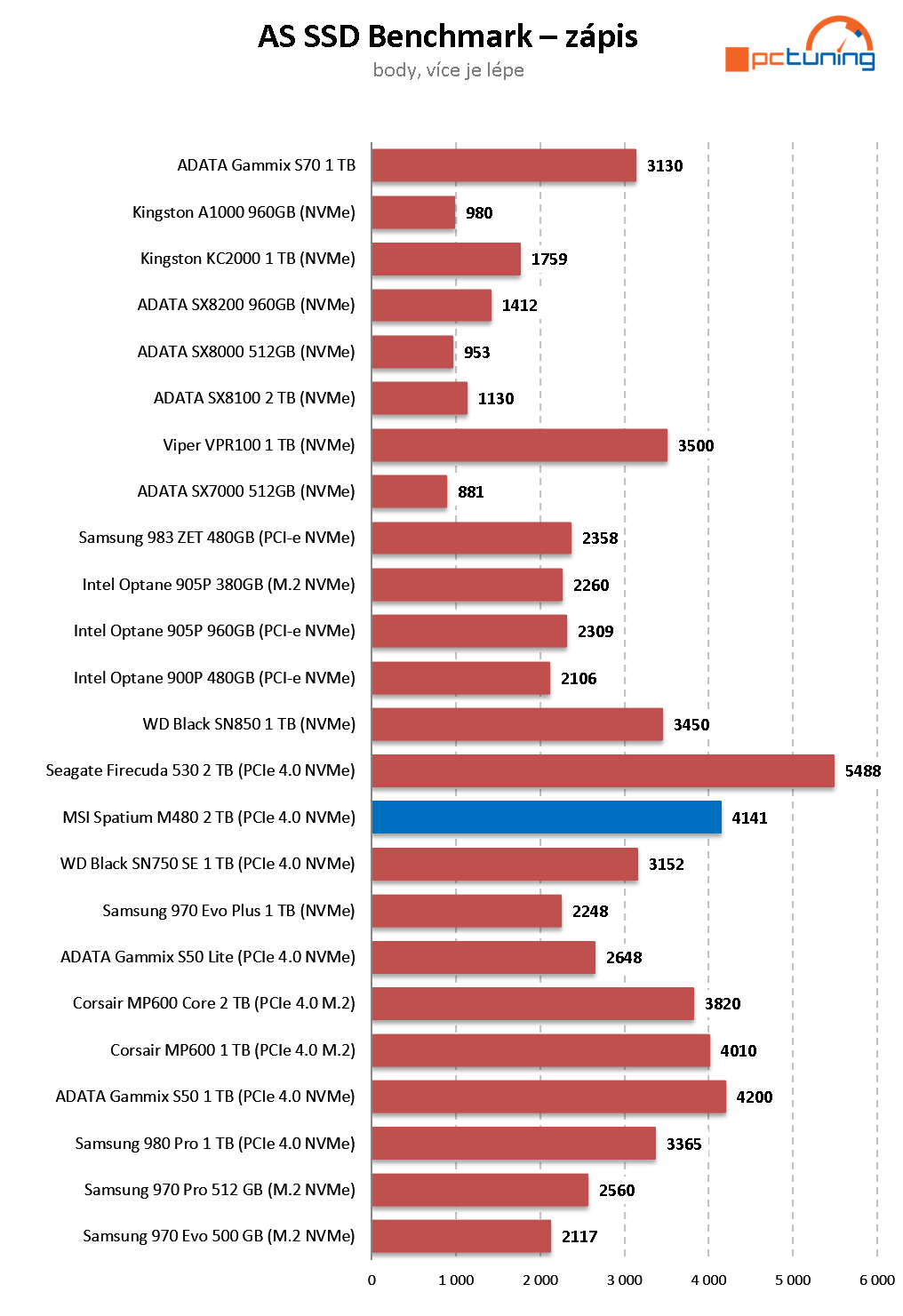 MSI Spatium M480 2 TB – Extrémně výkonný M.2 disk od MSI