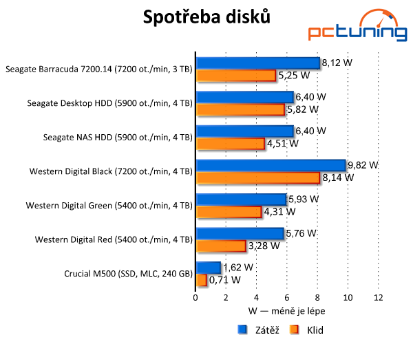 Srovnávací test šesti pevných disků s kapacitou 3–4 TB