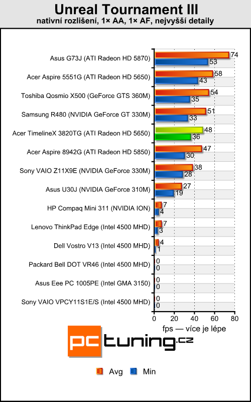 Acer TimelineX 3820TG — opravdu povedený prcek