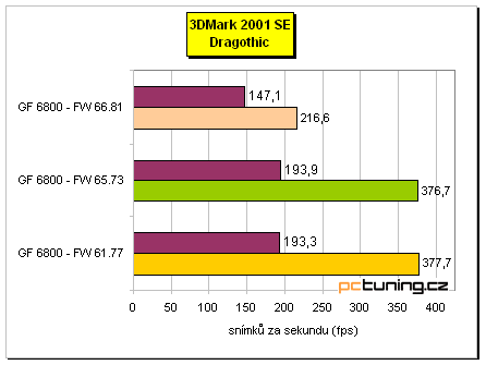 Starší jsou... lepší? Tři verze ovladačů a GF 6800