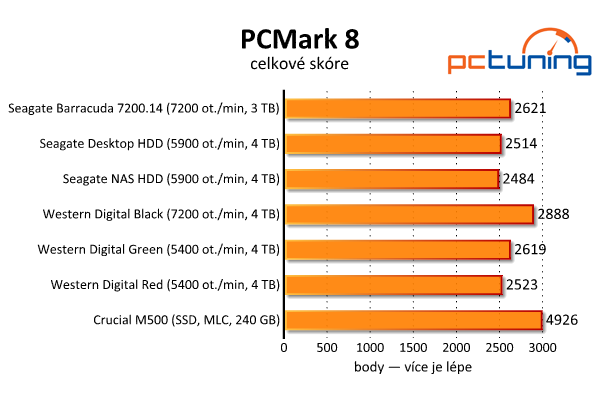 Srovnávací test šesti pevných disků s kapacitou 3–4 TB