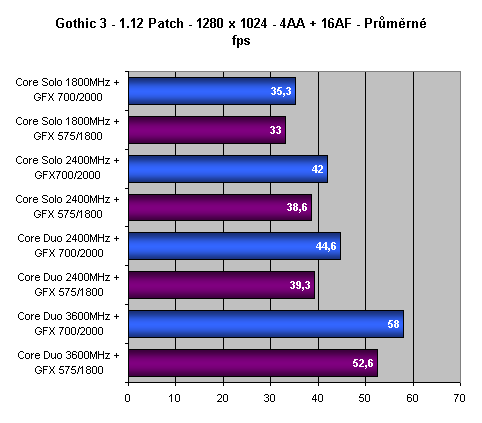 Vliv přetaktování procesoru a grafické karty na herní výkon - 2. část - Desítka her v testech