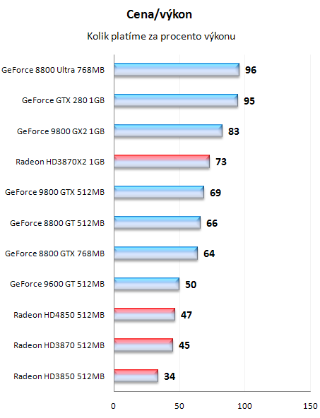 Radeon HD4850 - Rudí vracejí úder