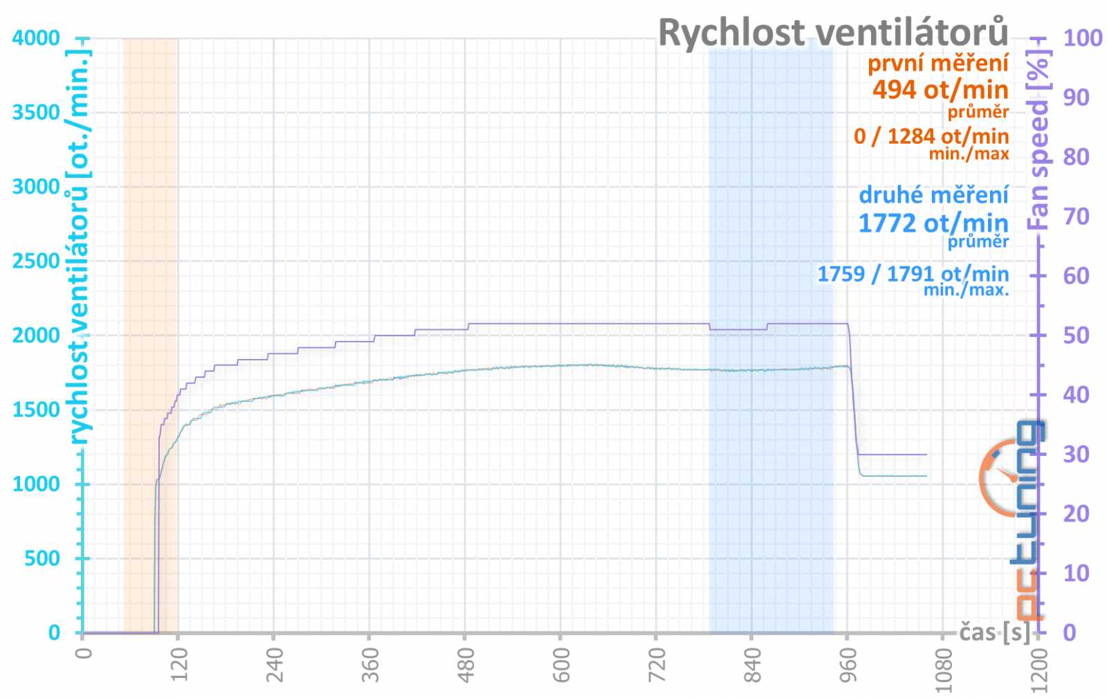 Test GeForce RTX 4090 Suprim X: To nejlepší na vzduchu od MSI